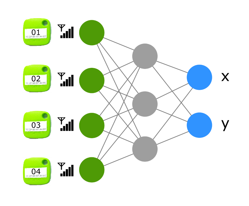 Schema of the neural network for positioning
